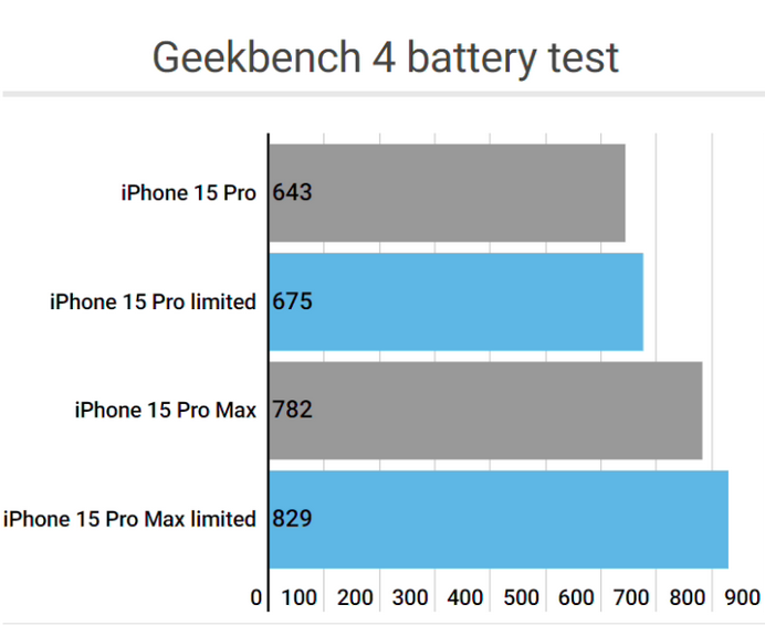 昆明apple维修站iPhone15Pro的ProMotion高刷功能耗电吗