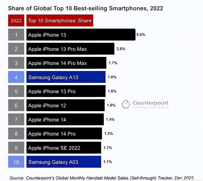 昆明苹果维修分享:为什么iPhone14的销量不如iPhone13? 