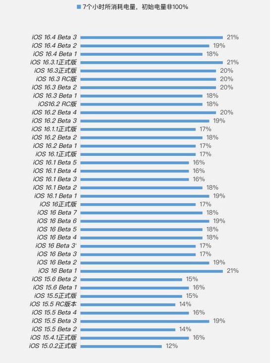 昆明苹果手机维修分享iOS 16.4 Beta 3续航跑分等测试结果汇总 