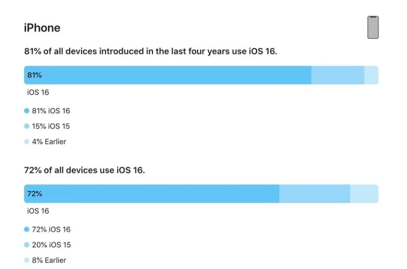 昆明苹果手机维修分享iOS 16 / iPadOS 16 安装率 