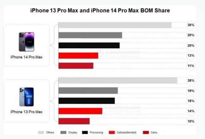 昆明苹果手机维修分享iPhone 14 Pro的成本和利润 