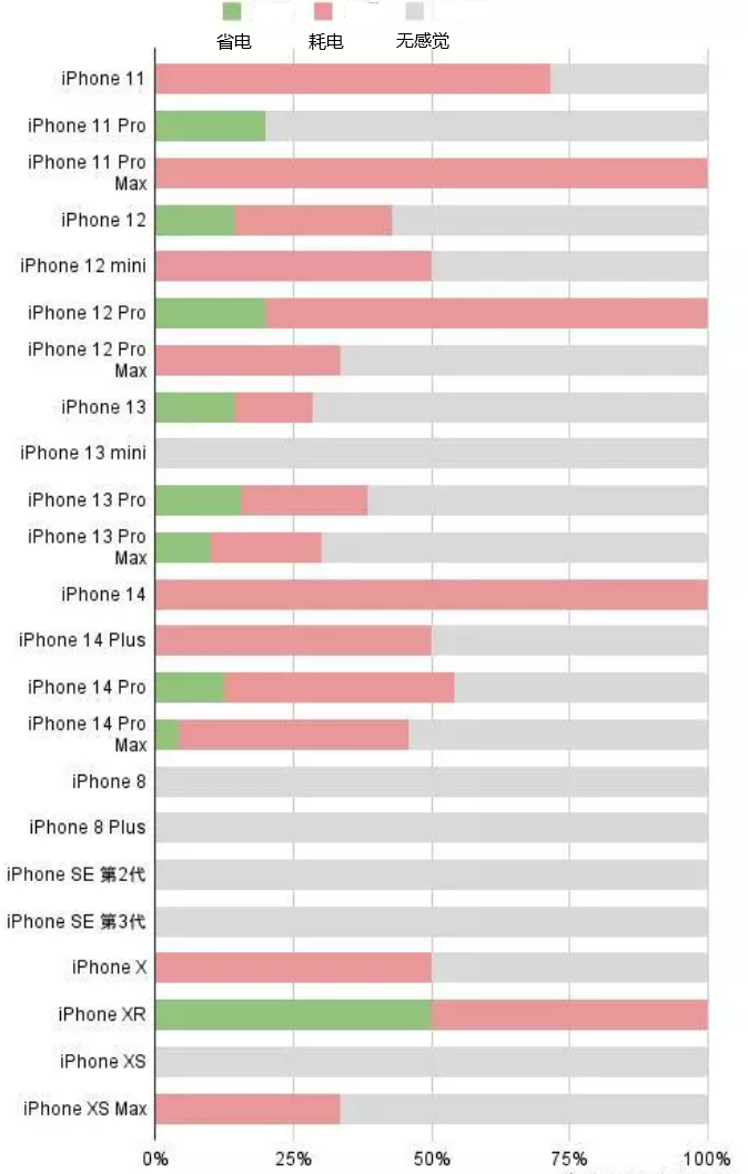 昆明苹果手机维修分享iOS16.2太耗电怎么办？iOS16.2续航不好可以降级吗？ 