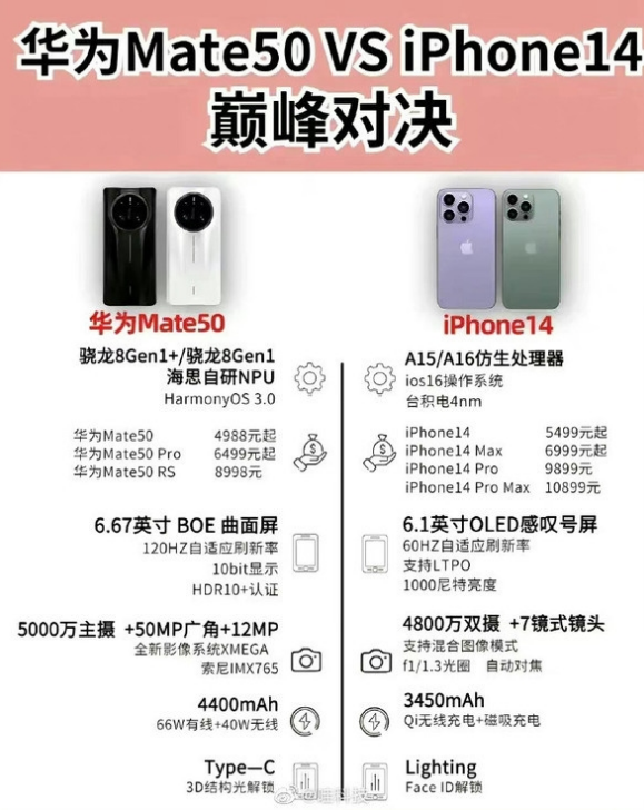 昆明苹果14维修分享iPhone14和华为mate50，应该怎么选 