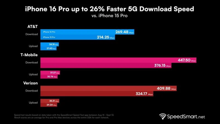 昆明苹果手机维修分享iPhone 16 Pro 系列的 5G 速度 