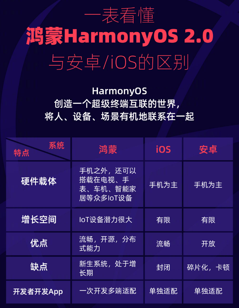 昆明苹果手机维修分享华为鸿蒙 OS 与安卓以及 iOS 都有什么区别 