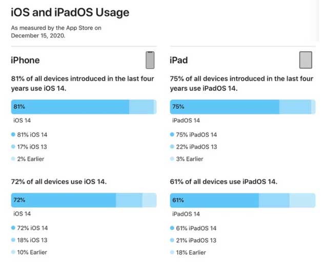昆明苹果手机维修分享有多少用户更新了 iOS 14 