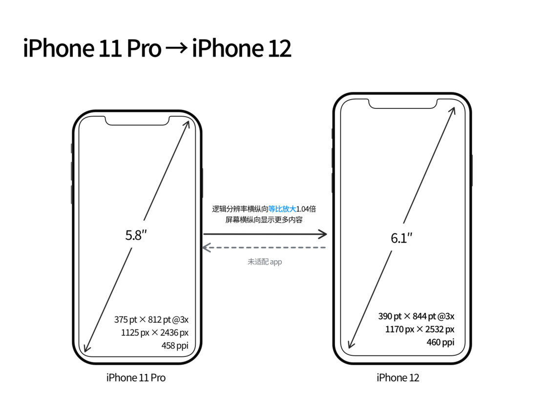 昆明苹果手机维修分享iPhone 12 mini 和 iPhone 12 Pro 的尺寸变化会改变显示内容吗 